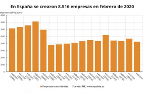 ep evolucion de la creacion de empresas en los meses de febrero hasta febrero de 2020 ine