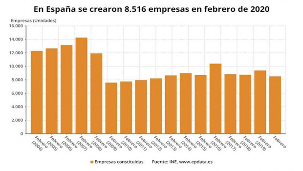 ep evolucion de la creacion de empresas en los meses de febrero hasta febrero de 2020 ine