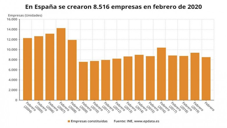 Evolución de la creación de empresas en los meses de febrero, hasta febrero de 2020 (INE) | EPDATA ep evolucion de la creacion de empresas en los meses de febrero hasta febrero de 2020 ine