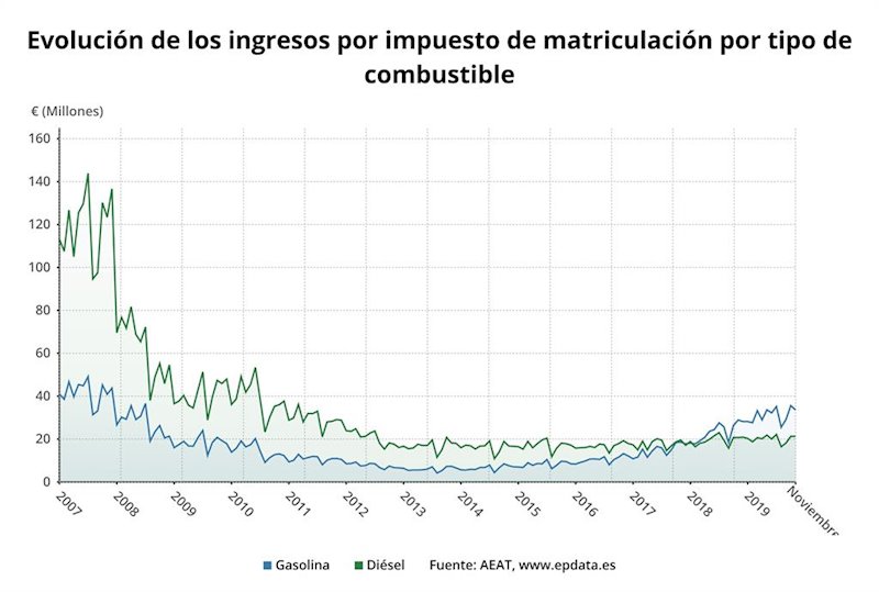 ep evolucion de los ingresos por el impuesto de matriculacion hasta noviembre de 2019 aeat