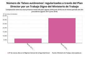 ep numero de falsos autonomos regularizadosplan directorun trabajo digno agosto 2018-junio 2019 ministeriotrabajo