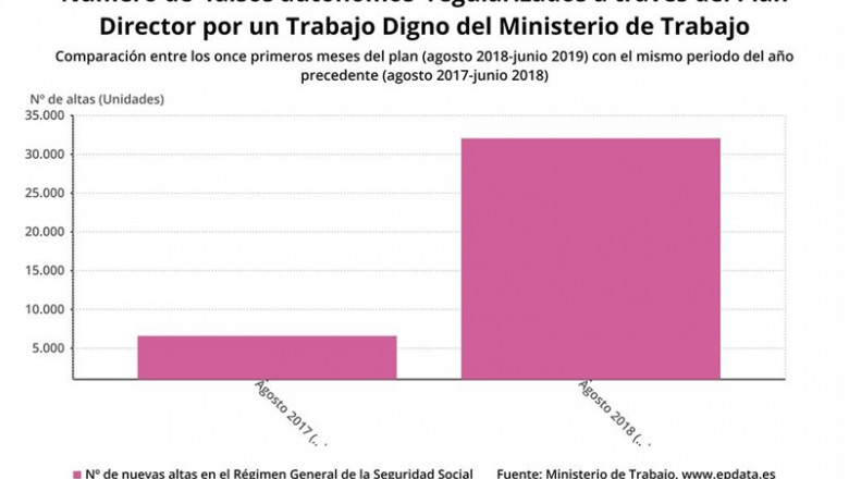Número de 'falsos autónomos' regularizados por el Plan Director por un Trabajo Digno (agosto 2018-junio 2019, Ministerio de Trabajo) | EPDATA ep numero de falsos autonomos regularizadosplan directorun trabajo digno agosto 2018-junio 2019 ministeriotrabajo