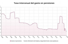 ep tasa interanual del gasto en pensiones en espana hasta julio de 2020 ministerio de inclusion