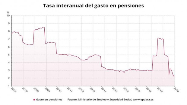 ep tasa interanual del gasto en pensiones en espana hasta julio de 2020 ministerio de inclusion