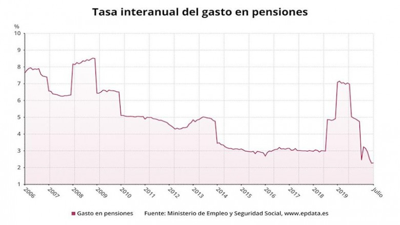 Tasa interanual del gasto en pensiones en España hasta julio de 2020 (Ministerio de Inclusión, Seguridad Social y Migraciones) | EPDATA ep tasa interanual del gasto en pensiones en espana hasta julio de 2020 ministerio de inclusion