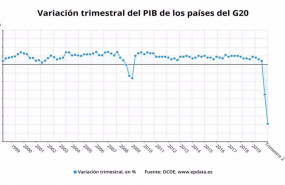 ep variacion trimestral del pib de los paises del g20 hasta el segundo trimestre de 2020 ocde