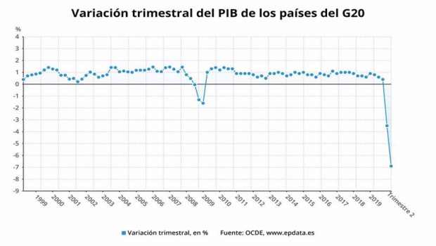 ep variacion trimestral del pib de los paises del g20 hasta el segundo trimestre de 2020 ocde