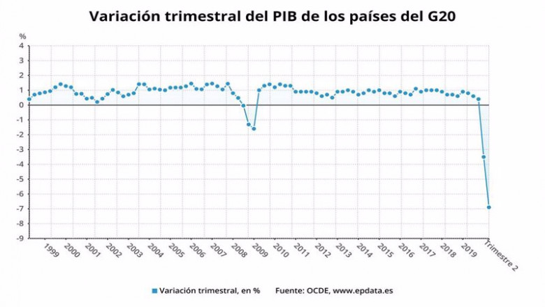 Variación trimestral del PIB de los países del G20 hasta el segundo trimestre de 2020 (OCDE) | EPDATA ep variacion trimestral del pib de los paises del g20 hasta el segundo trimestre de 2020 ocde