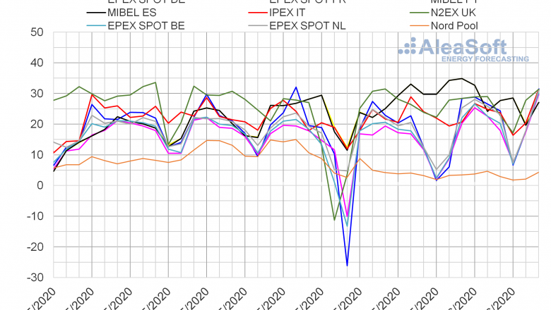 1591690652 20200608 aleasoft precios mercados europeos electricidad