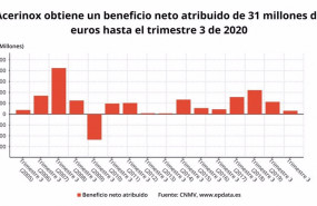 ep beneficio neto atribuido de acerinox hasta el tercer trimestre de 2020 cnmv