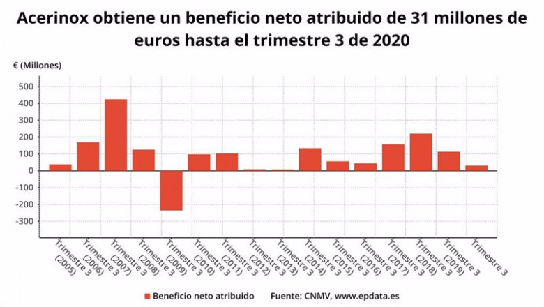 Beneficio neto atribuido de Acerinox hasta el tercer trimestre de 2020 (CNMV) | EPDATA ep beneficio neto atribuido de acerinox hasta el tercer trimestre de 2020 cnmv