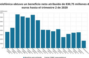 ep beneficio neto atribuido de telefonica hasta el primer semestre de 2020 cnmv