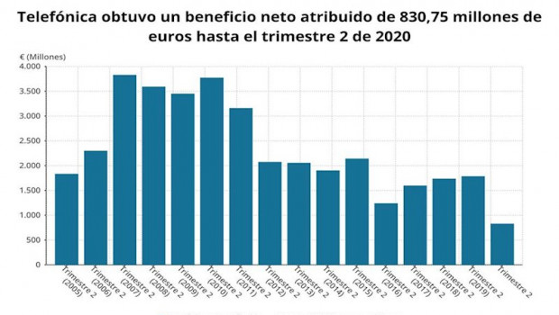 ep beneficio neto atribuido de telefonica hasta el primer semestre de 2020 cnmv