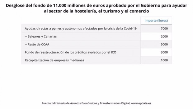 ep desglose del fondo de 11000 millones de euros aprobado por el gobierno de ayudas al sector de la
