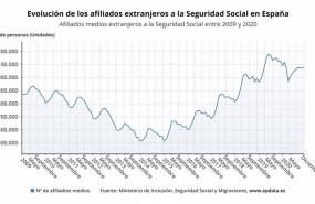 ep evolucion de los afiliados extranjeros a la seguridad social en espana hasta diciembre de 2020