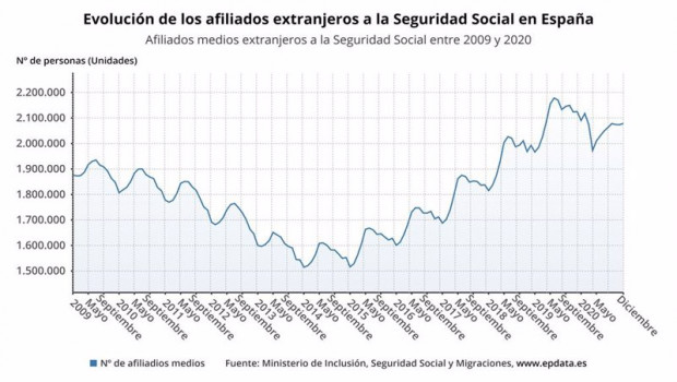 ep evolucion de los afiliados extranjeros a la seguridad social en espana hasta diciembre de 2020