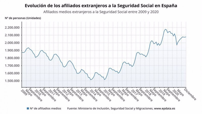 ep evolucion de los afiliados extranjeros a la seguridad social en espana hasta diciembre de 2020