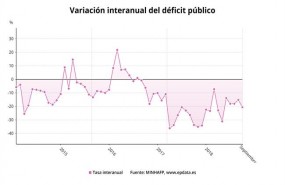 ep evolucion interanualdeficit publicoseptiembre2018