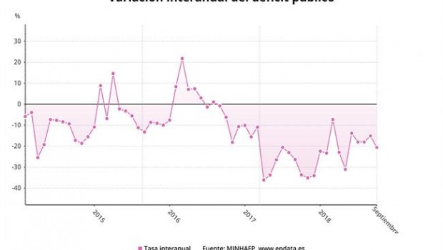 ep evolucion interanualdeficit publicoseptiembre2018