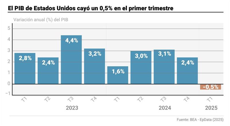 ep grafico con evolucion del pib en estados unidos 20250626152410 ep grafico con evolucion del pib en estados unidos 20250626152410