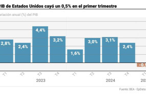 ep grafico con evolucion del pib en estados unidos 20250626152410