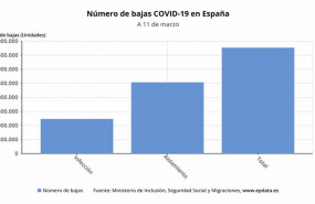 ep numero de bajas covid-19 en espana hasta el 11 de marzo de 2021 ministerio de inclusion seguridad