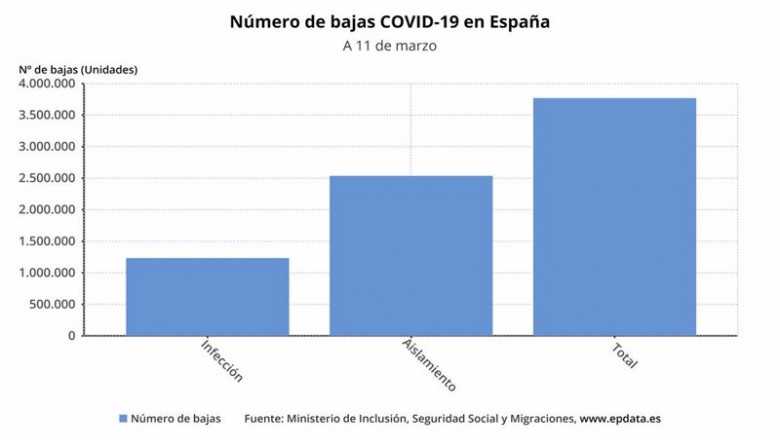 ep numero de bajas covid-19 en espana hasta el 11 de marzo de 2021 ministerio de inclusion seguridad