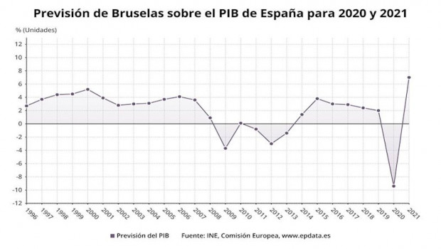 ep prevision de burselas sobre el pib de espana de 2020 y 2021