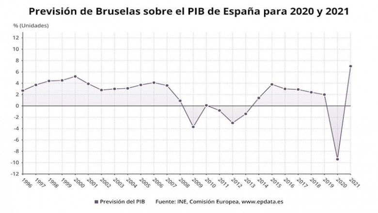 Previsión de Burselas sobre el PIB de España de 2020 y 2021 | EPDATA ep prevision de burselas sobre el pib de espana de 2020 y 2021