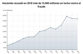 ep recaudacionla luchafraude 2004-2017