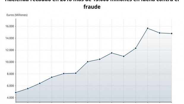 ep recaudacionla luchafraude 2004-2017