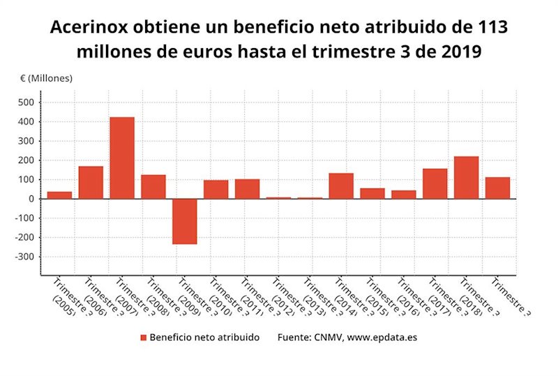 ep resultados de acerinox en el tercer trimestre de 2019 cnmv
