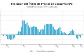 ep variacion anual del ipc adelantado hasta julio de 2020 ine