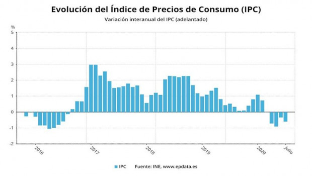 ep variacion anual del ipc adelantado hasta julio de 2020 ine