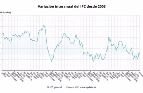 ep variacion interanual del ipc desde 2003 hasta febrero de 2021 ine
