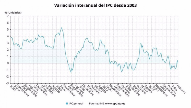ep variacion interanual del ipc desde 2003 hasta febrero de 2021 ine ep variacion interanual del ipc desde 2003 hasta febrero de 2021 ine