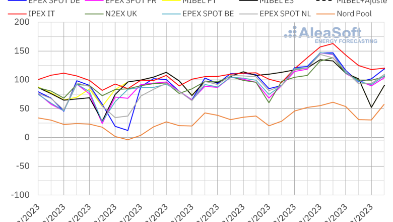 20230828 aleasoft precios mercados europeos electricidad 