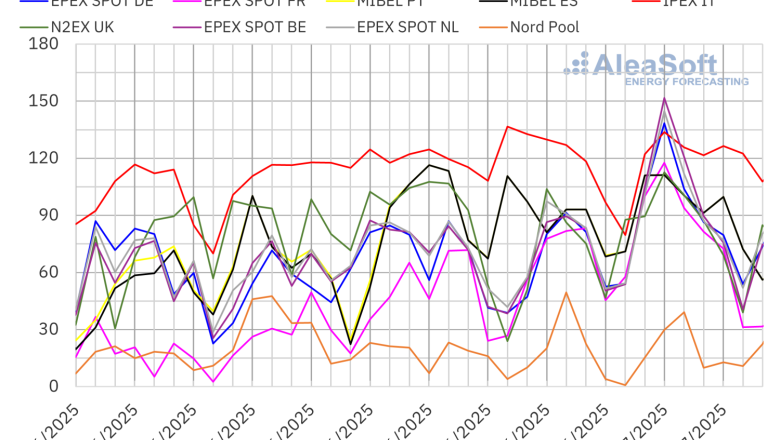 20250707 aleasoft precios mercados europeos electricidad 