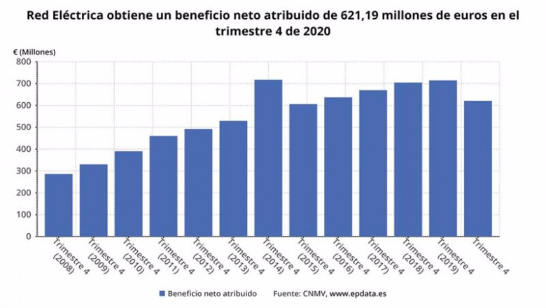 ep evolucion del beneficio neto atribuido de red electrica hasta 2020 cnmv