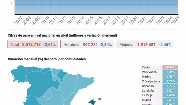 ep grafico con cifras de paro en espana 20250506095003