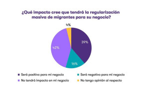 ep grafico que impacto cree que tendra la regularizacion masiva de migrantes para su negocio de