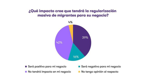 ep grafico que impacto cree que tendra la regularizacion masiva de migrantes para su negocio de