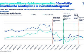 ep la demanda turistica a los paises arabes del golfo muestra una creciente resiliencia