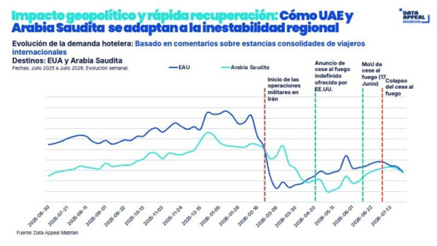 ep la demanda turistica a los paises arabes del golfo muestra una creciente resiliencia