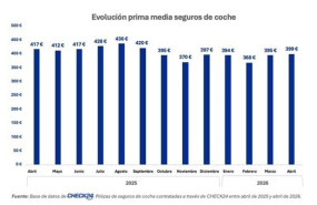 ep la prima media del seguro de coche baja un 43 interanual en abril hasta los 399 euros segun