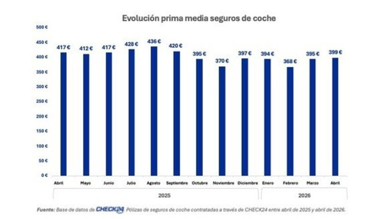 ep la prima media del seguro de coche baja un 43 interanual en abril hasta los 399 euros segun