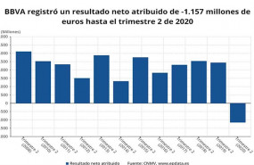 ep resultado neto atribuido de bbva hasta el primer semestre de 2020 cnmv