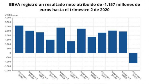 ep resultado neto atribuido de bbva hasta el primer semestre de 2020 cnmv