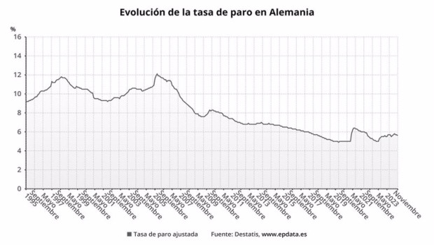 ep tasa de paro en alemania