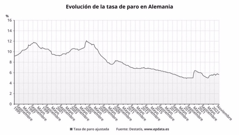 ep tasa de paro en alemania